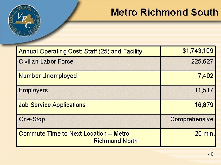 Metro Richmond South Annual Operating Cost: Staff (25) and Facility Civilian Labor Force Number