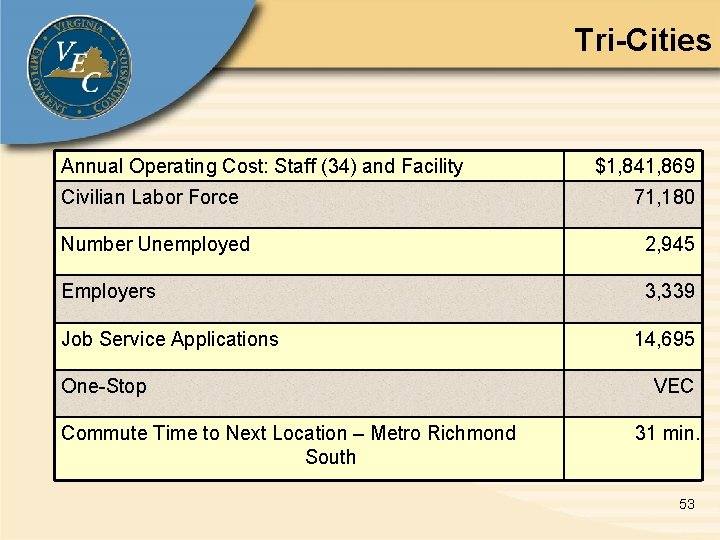 Tri-Cities Annual Operating Cost: Staff (34) and Facility $1, 841, 869 Civilian Labor Force