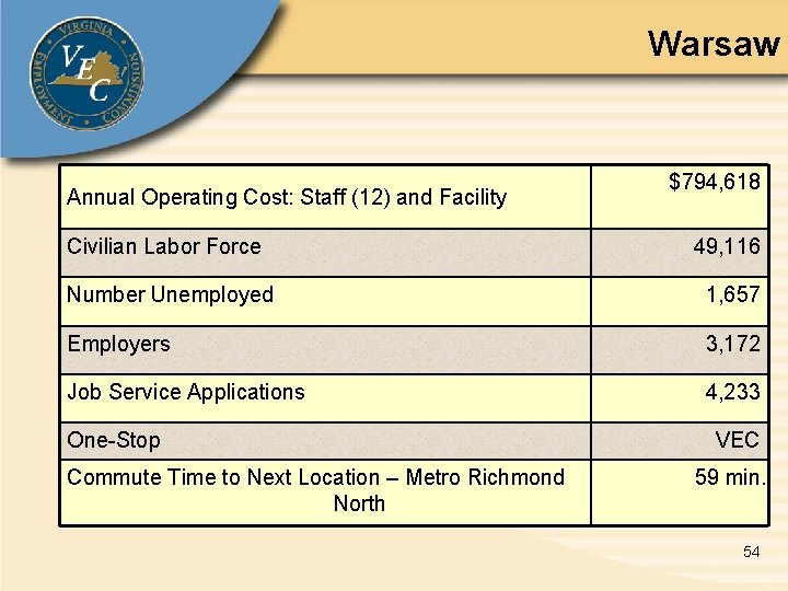 Warsaw Annual Operating Cost: Staff (12) and Facility $794, 618 Civilian Labor Force 49,