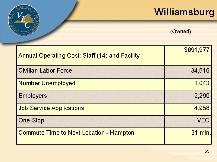 Williamsburg (Owned) Annual Operating Cost: Staff (14) and Facility $691, 977 Civilian Labor Force