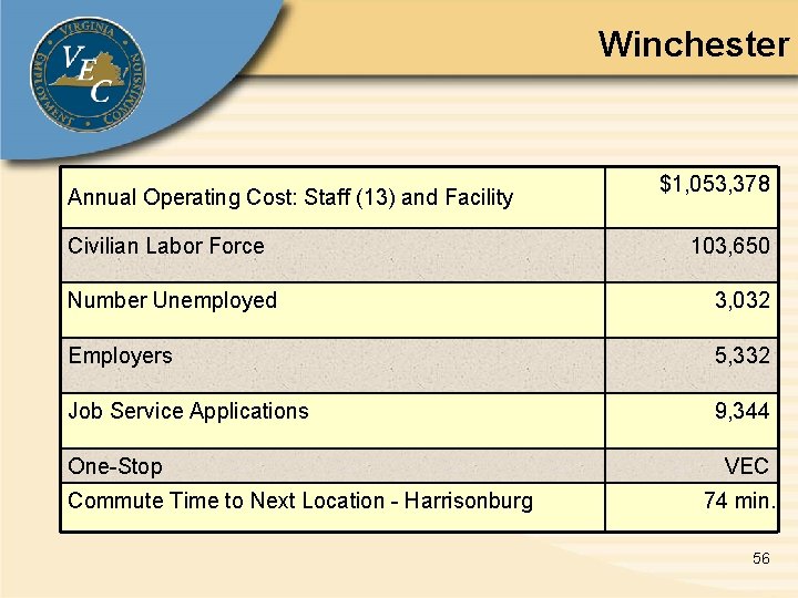 Winchester Annual Operating Cost: Staff (13) and Facility Civilian Labor Force $1, 053, 378