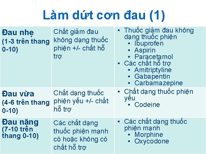 Làm dứt cơn đau (1) Chất giảm đau (1 -3 trên thang không dạng