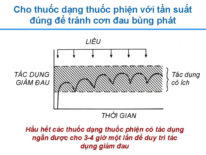 Cho thuốc dạng thuốc phiện với tần suất đúng để tránh cơn đau bùng