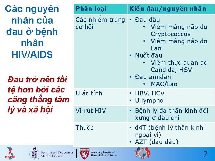 Các nguyên nhân của đau ở bệnh nhân HIV/AIDS Đau trở nên tồi tệ