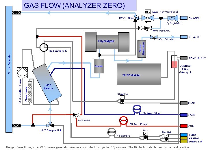 GAS FLOW (ANALYZER ZERO) MFC Mass Flow Controller MV 51 Purge OXYGEN O 2