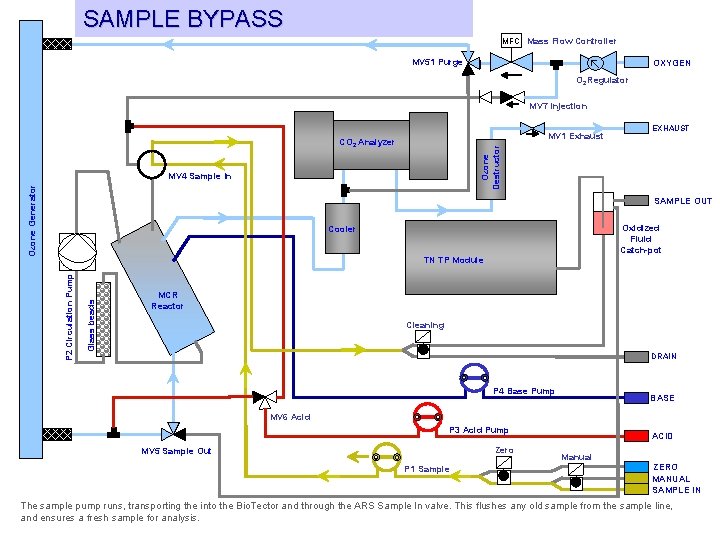 SAMPLE BYPASS MFC Mass Flow Controller MV 51 Purge OXYGEN O 2 Regulator MV