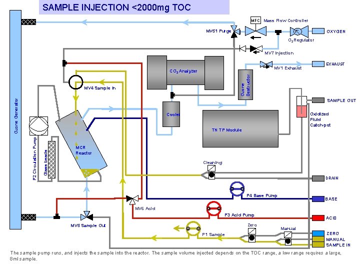 SAMPLE INJECTION <2000 mg TOC MFC Mass Flow Controller MV 51 Purge OXYGEN O