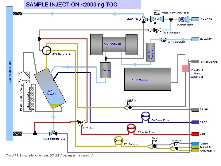 SAMPLE INJECTION <2000 mg TOC MFC Mass Flow Controller MV 51 Purge OXYGEN O