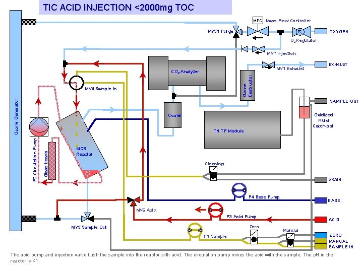 TIC ACID INJECTION <2000 mg TOC MFC Mass Flow Controller MV 51 Purge OXYGEN