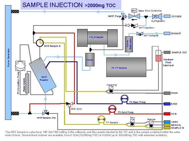SAMPLE INJECTION >2000 mg TOC MFC Mass Flow Controller MV 51 Purge OXYGEN O