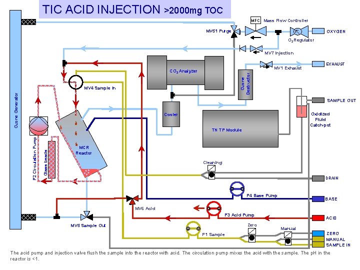 TIC ACID INJECTION >2000 mg TOC MFC Mass Flow Controller MV 51 Purge OXYGEN