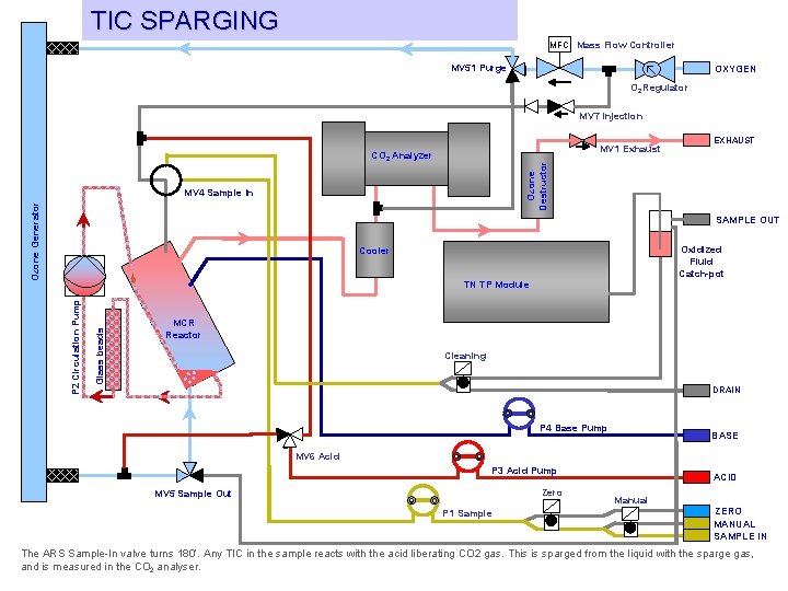 TIC SPARGING MFC Mass Flow Controller MV 51 Purge OXYGEN O 2 Regulator MV
