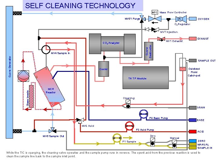 SELF CLEANING TECHNOLOGY MFC Mass Flow Controller MV 51 Purge OXYGEN O 2 Regulator