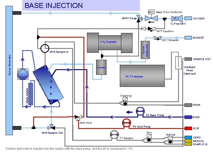 BASE INJECTION MFC Mass Flow Controller MV 51 Purge OXYGEN O 2 Regulator MV