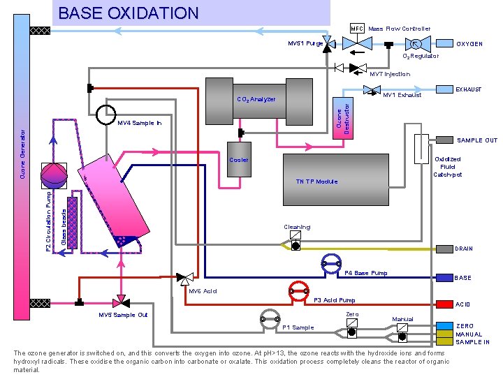 BASE OXIDATION MFC Mass Flow Controller MV 51 Purge OXYGEN O 2 Regulator MV