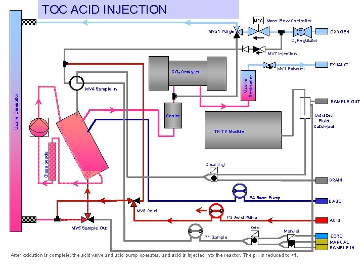 TOC ACID INJECTION MFC Mass Flow Controller MV 51 Purge OXYGEN O 2 Regulator