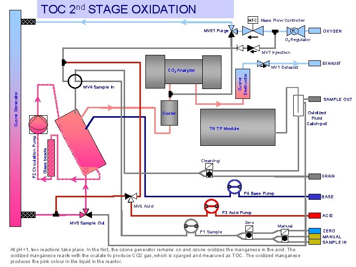 TOC 2 nd STAGE OXIDATION MFC Mass Flow Controller MV 51 Purge OXYGEN O