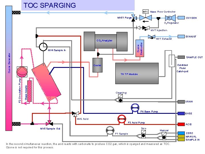 TOC SPARGING MFC Mass Flow Controller MV 51 Purge OXYGEN O 2 Regulator MV