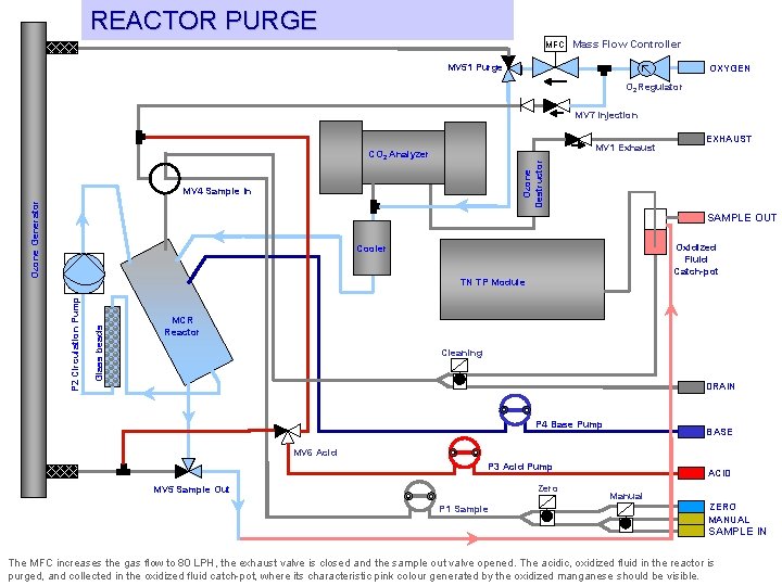 REACTOR PURGE MFC Mass Flow Controller MV 51 Purge OXYGEN O 2 Regulator MV
