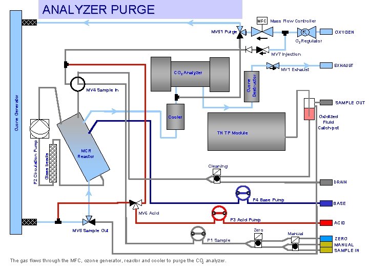 ANALYZER PURGE MFC Mass Flow Controller MV 51 Purge OXYGEN O 2 Regulator MV