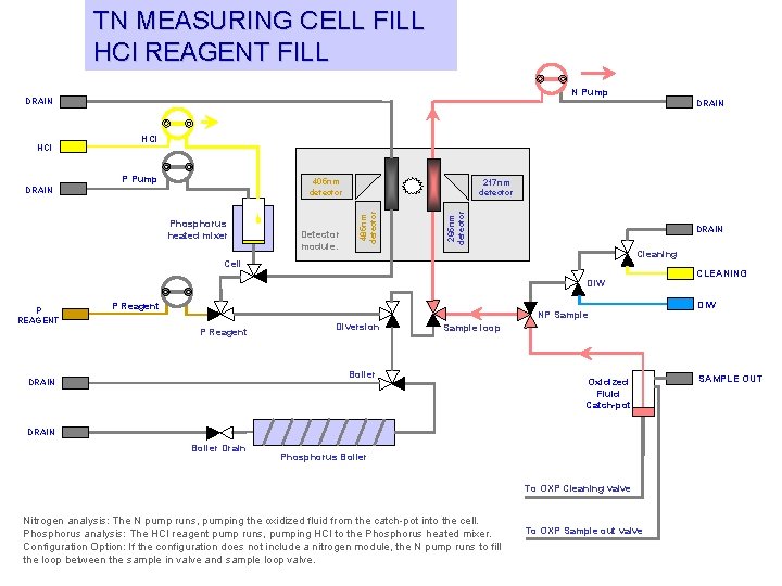 TN MEASURING CELL FILL HCl REAGENT FILL N Pump DRAIN HCl P Pump 405