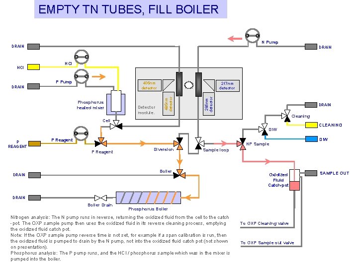 EMPTY TN TUBES, FILL BOILER N Pump DRAIN HCl P Pump 405 nm detector