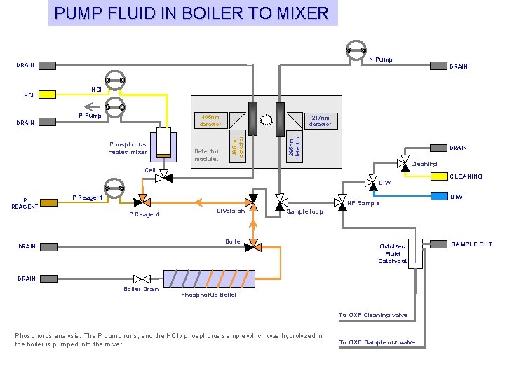 PUMP FLUID IN BOILER TO MIXER N Pump DRAIN HCl P Pump 405 nm