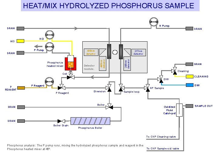 HEAT/MIX HYDROLYZED PHOSPHORUS SAMPLE N Pump DRAIN HCl P Pump 405 nm detector Phosphorus