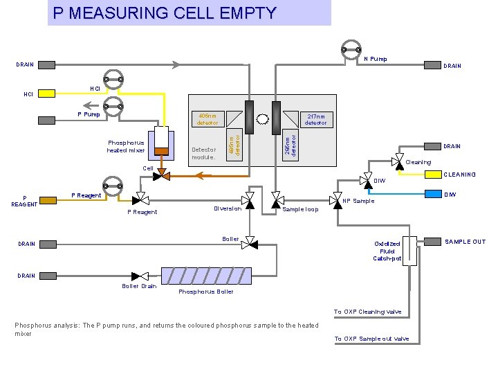 P MEASURING CELL EMPTY N Pump DRAIN HCl P Pump 405 nm detector Detector