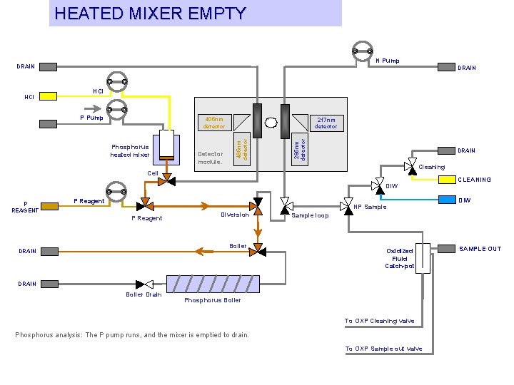 HEATED MIXER EMPTY N Pump DRAIN HCl P Pump 405 nm detector Detector module.