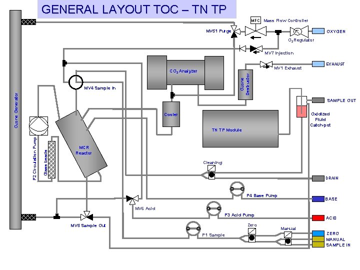 GENERAL LAYOUT TOC – TN TP MFC Mass Flow Controller MV 51 Purge OXYGEN