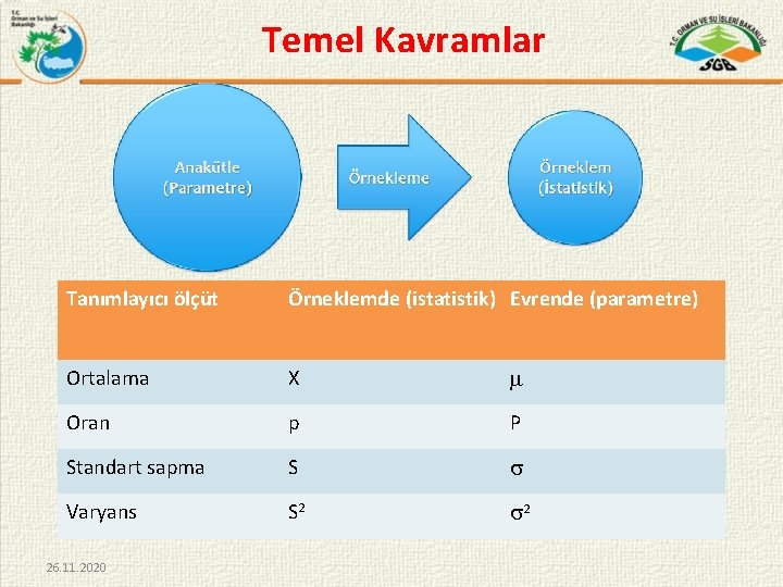 Temel Kavramlar Tanımlayıcı ölçüt Örneklemde (istatistik) Evrende (parametre) Ortalama X Oran p P Standart