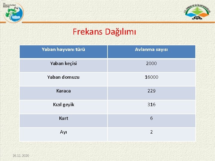 Frekans Dağılımı 26. 11. 2020 Yaban hayvanı türü Avlanma sayısı Yaban keçisi 2000 Yaban