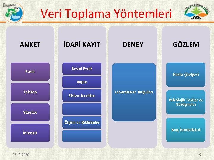 Veri Toplama Yöntemleri ANKET Posta İDARİ KAYIT DENEY GÖZLEM Resmi Evrak Hasta Çizelgesi Rapor