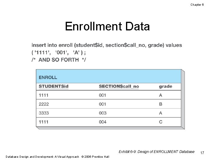 Chapter 6 Enrollment Data Exhibit 6 -9: Design of ENROLLMENT Database Design and Development: