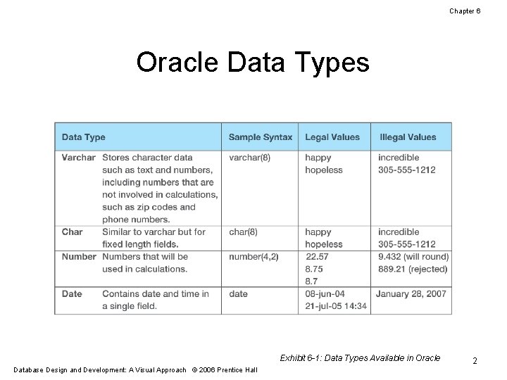 Chapter 6 Oracle Data Types Exhibit 6 -1: Data Types Available in Oracle Database