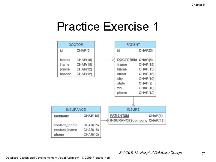 Chapter 6 Practice Exercise 1 Exhibit 6 -18: Hospital Database Design and Development: A