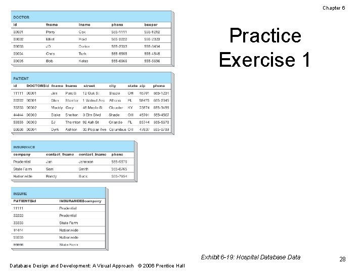 Chapter 6 Practice Exercise 1 Exhibit 6 -19: Hospital Database Design and Development: A