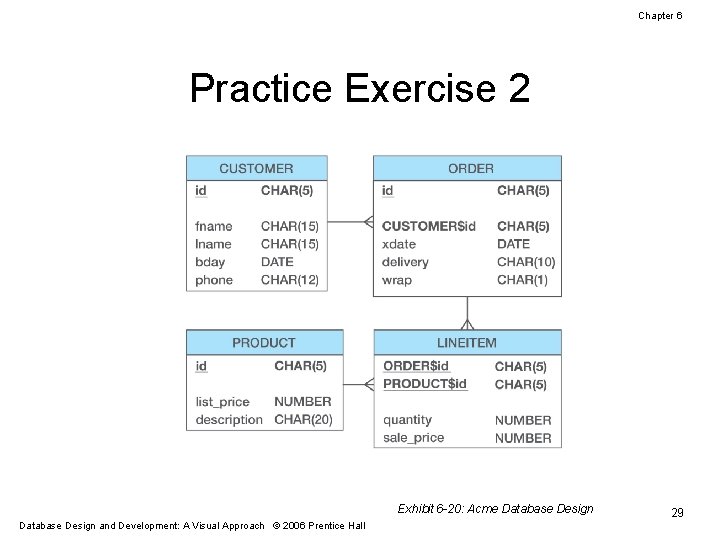 Chapter 6 Practice Exercise 2 Exhibit 6 -20: Acme Database Design and Development: A