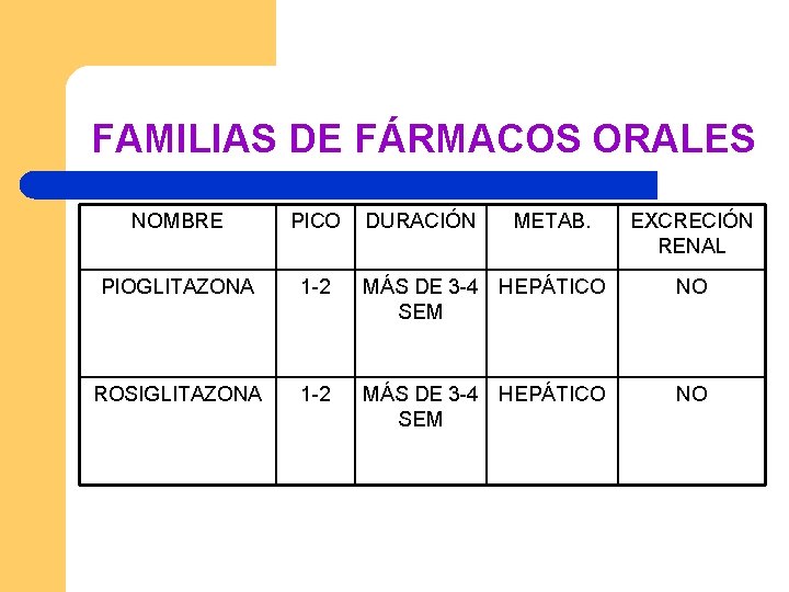 FAMILIAS DE FÁRMACOS ORALES NOMBRE PICO DURACIÓN METAB. EXCRECIÓN RENAL PIOGLITAZONA 1 -2 MÁS