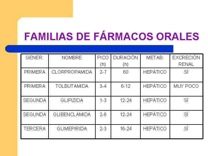 FAMILIAS DE FÁRMACOS ORALES GENER. NOMBRE PICO DURACIÓN (h) METAB. EXCRECIÓN RENAL PRIMERA CLORPROPAMIDA