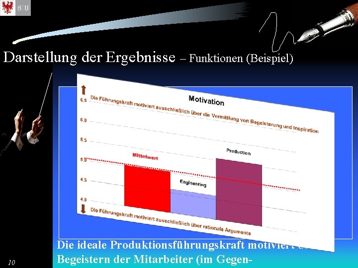 Darstellung der Ergebnisse – Funktionen (Beispiel) 10 Die ideale Produktionsführungskraft motiviert durch Begeistern der