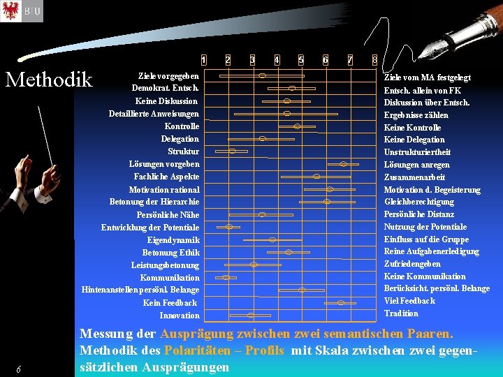 1 Methodik Ziele vorgegeben Demokrat. Entsch. Keine Diskussion Detaillierte Anweisungen Kontrolle Delegation Struktur Lösungen