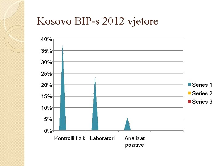 Kosovo BIP-s 2012 vjetore 40% 35% 30% 25% Series 1 20% Series 2 15%