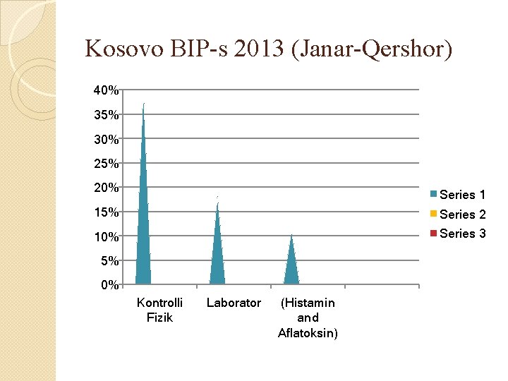 Kosovo BIP-s 2013 (Janar-Qershor) 40% 35% 30% 25% 20% Series 1 15% Series 2