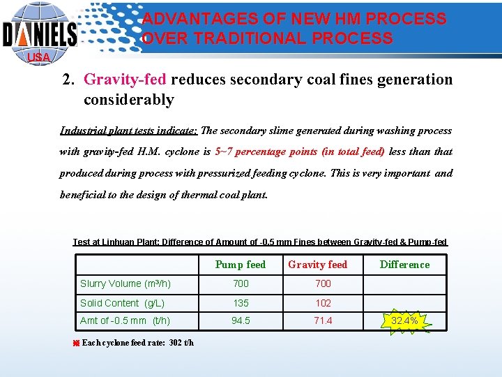 ADVANTAGES OF NEW HM PROCESS OVER TRADITIONAL PROCESS USA 2. Gravity-fed reduces secondary coal