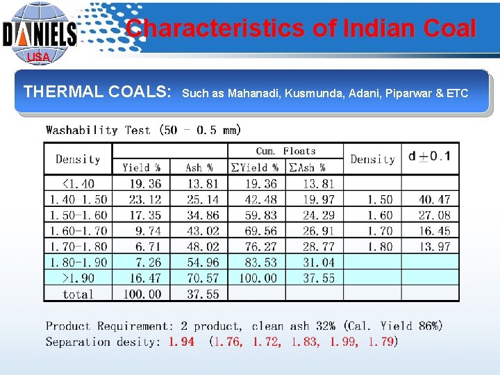 Characteristics of Indian Coal USA THERMAL COALS: Such as Mahanadi, Kusmunda, Adani, Piparwar &