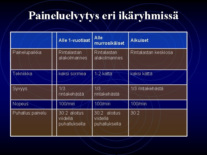 Paineluelvytys eri ikäryhmissä Alle 1 -vuotiaat Alle murrosikäiset Painelupaikka Rintalastan alakolmannes Rintalastan keskiosa Tekniikka