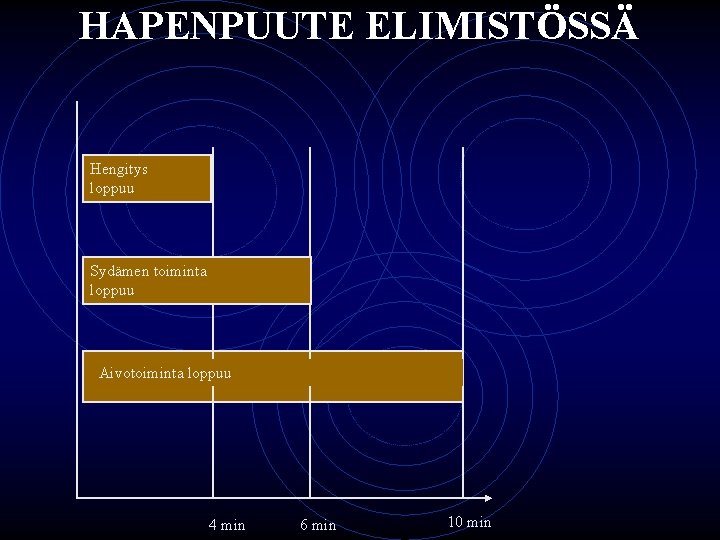 HAPENPUUTE ELIMISTÖSSÄ Hengitys loppuu Sydämen toiminta loppuu Aivotoiminta loppuu 4 min 6 min 10