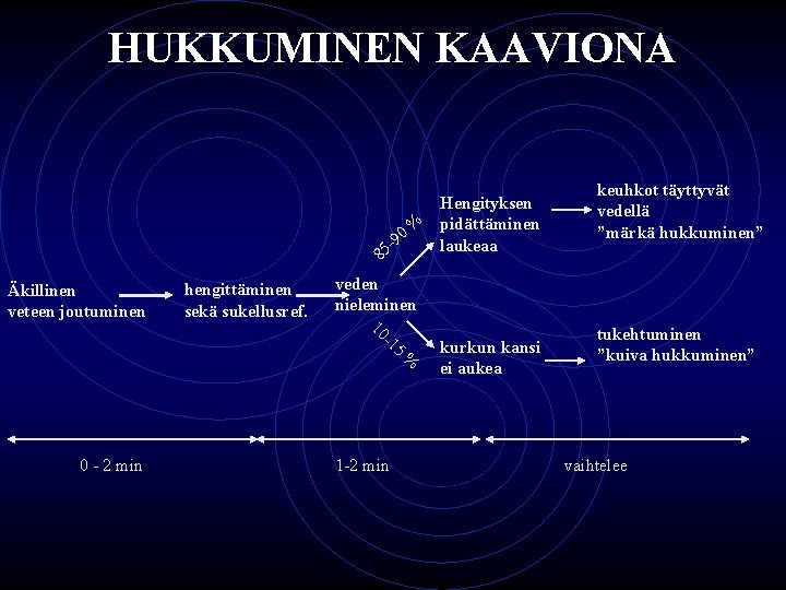 HUKKUMINEN KAAVIONA Äkillinen veteen joutuminen 0 - 2 min hengittäminen sekä sukellusref. Hengityksen %